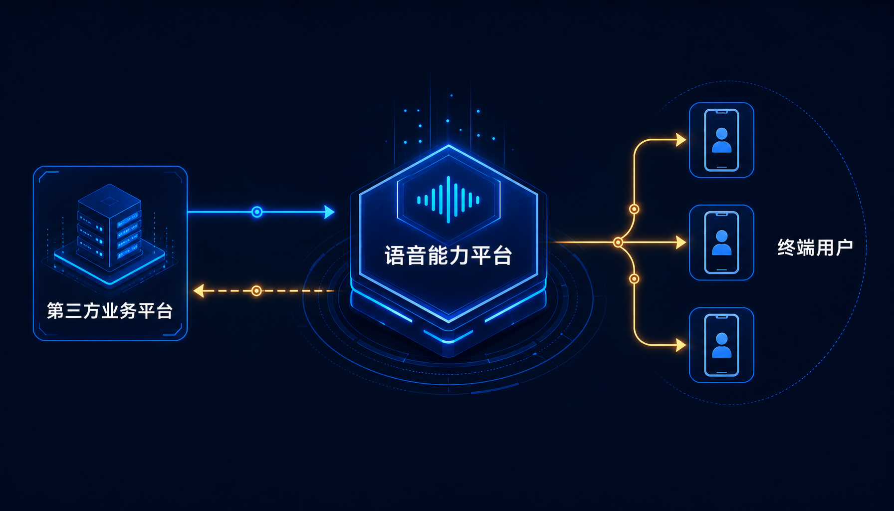 语音通知系统架构